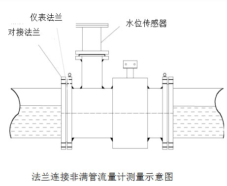非滿(mǎn)管電磁流量計(jì)安裝注意事項(xiàng)